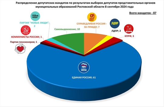 Итоги выборов в Ростовской области
 
В облизбиркоме сообщили, что на дополнительных выборах депутата..