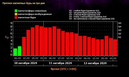 🌪️Мощная магнитная буря надвигается на Землю.

Она начнется сегодня около полудня и завершится только к..