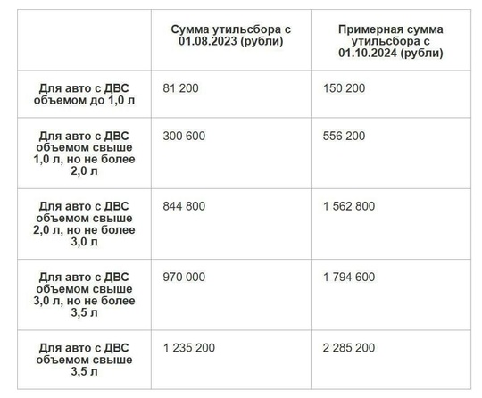 С 1 октября в России повышается утильсбор на 70-85%! 

Из-за этого в ближайшие месяцы иностранные автомобили..