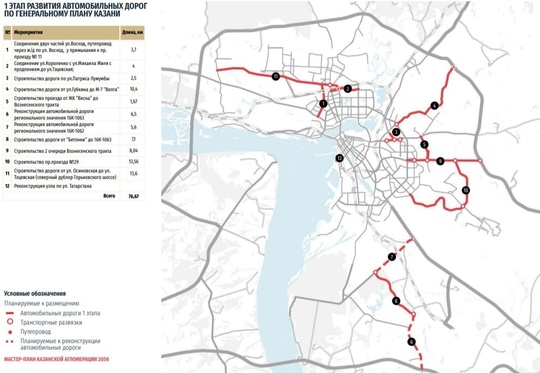 Появились карты будущих дорог Казани.

Мастер-план транспортного развития до 2050 года подготовил Институт..