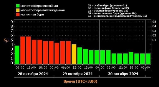 Землю накрыла сильная магнитная буря —  она продлится до 12:00 завтрашнего дня.

Отличное начало длинной..