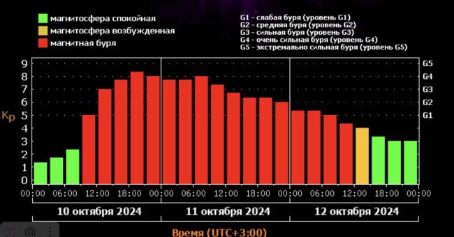 🤒 Метеозависимые, готовьтесь: завтра на Землю обрушится МОЩНАЯ МАГНИТНАЯ БУРЯ
 
Начнётся она ближе к вечеру..