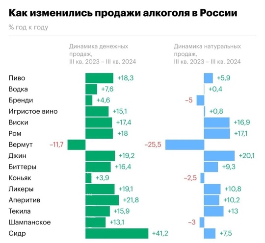 В России всё больше пьют из-за растущей в обществе тревожности.

За год продажи выросли во всех основных..