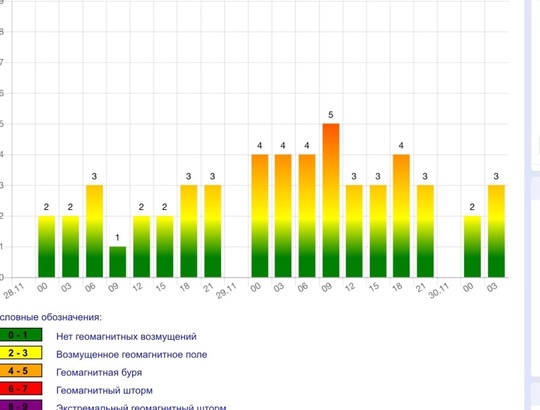 А вот и вновь магнитные бури! Пик ожидается завтра, 29 ноября

Геомагнитные,..