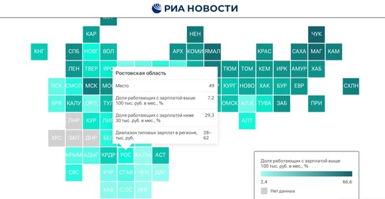 Более 29% жителей Ростовской области зарабатывают меньше 30 тысяч рублей в месяц. Однако только 7% населения..