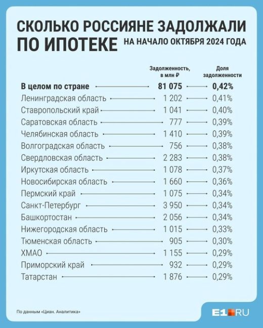 Россияне должны банкам 19,3 триллиона рублей за взятые ипотечные кредиты — этот показатель практически не..