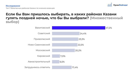 Казанцы назвали самые опасные улицы города — выбирали по уровню преступности, наличию камер и освещения. 
..