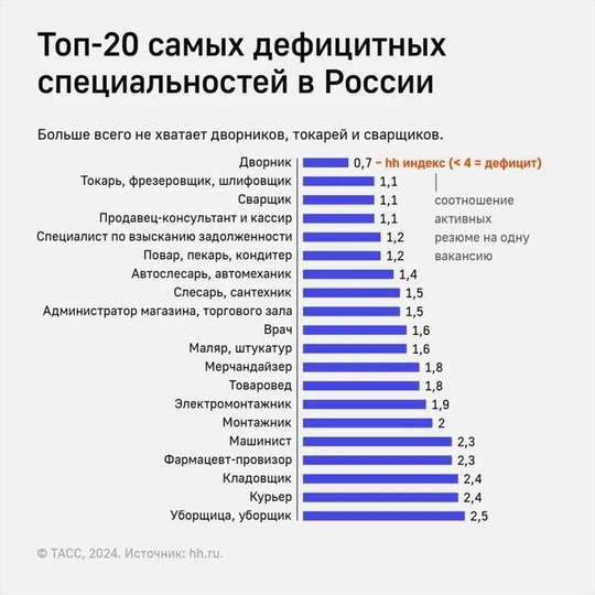 Дворники стали самыми дефицитными специальностями по России

Также в топ-20 востребованных профессий вошли..