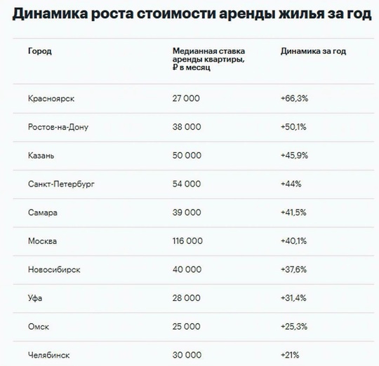 Казань обогнала Москву по росту цен на аренду жилья 
 
Столица РТ заняла 3-е место в рейтинге. Аренда квартир в..