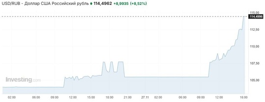 Курс доллара достиг отметки в 114,5 рублей, евро - 120..