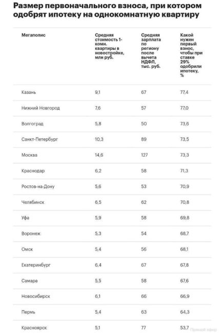 Первый взнос по ипотеке на однушку достиг почти 80%

Чтобы жителям Казани купить в новостройке в кредит хотя..