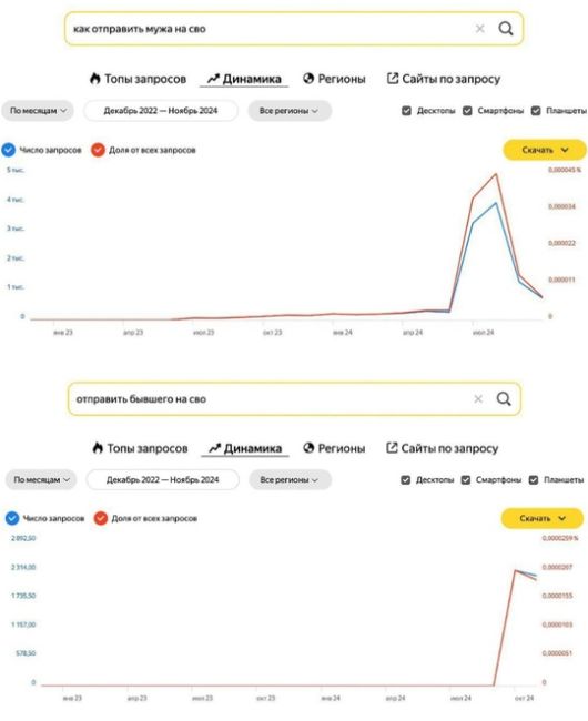 Ещё одну новость «Года семьи» зафиксировала статистика «Яндекса», где во второй половине 2024-го заметно..