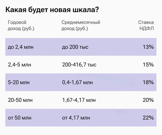 🫰🪙 С 1 января богатые россияне начнут платить больше: налоги подскочат до 22%

Для граждан с доходом выше 200..