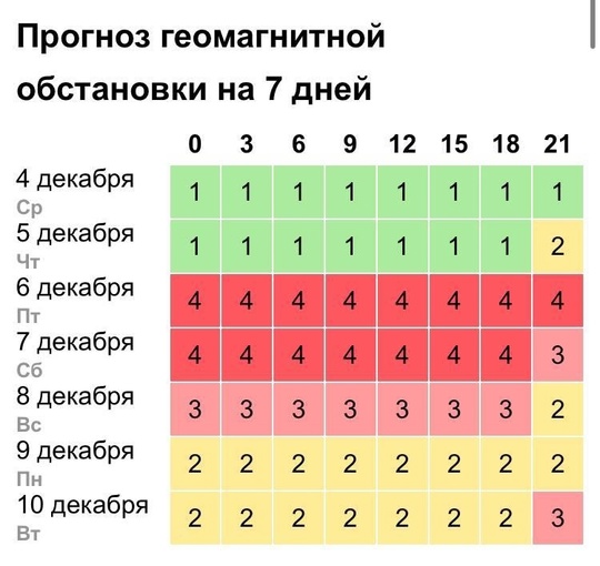 🌪 😢 В пятницу тебе может быть больно

Геомагнитный шторм до 4-х баллов ожидается с пятницы и продлится весь..