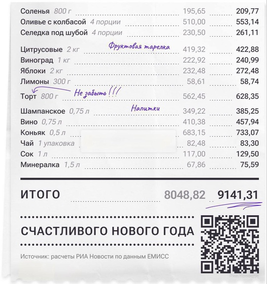 В этом году новогодний стол подорожал на 13,5%, согласно данным аналитиков ЕМИСС.

Средняя стоимость базового..