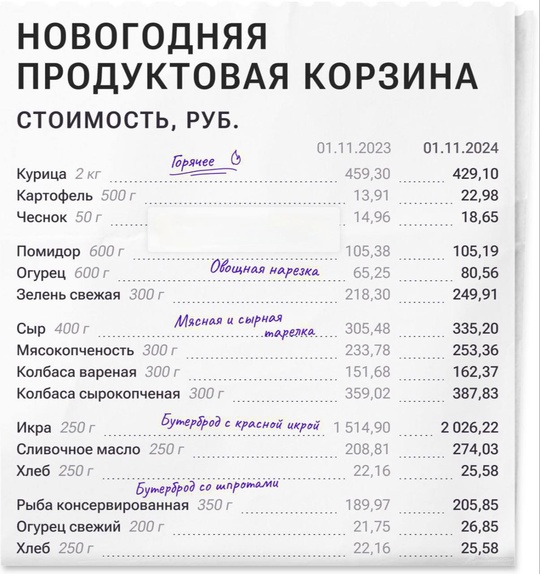 В этом году новогодний стол подорожал на 13,5%, согласно данным аналитиков ЕМИСС.

Средняя стоимость базового..