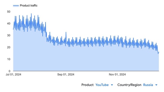 YouTube в РФ стали замедлять ещё сильнее

К концу декабря россияне заметили ещё больше проблем в работе..