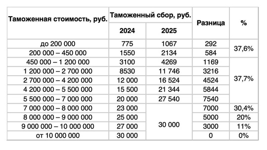 С 1 января тарифы за ввоз иномарок в Россию поднимутся почти на 40%

Больше всего повышение таможенных сборов..