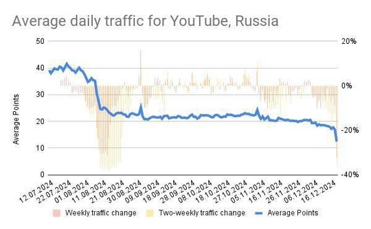 YouTube в России стал работать еще медленее.

Согласно новым графикам, трафик просел сильнее с 15 декабря.

Теперь..