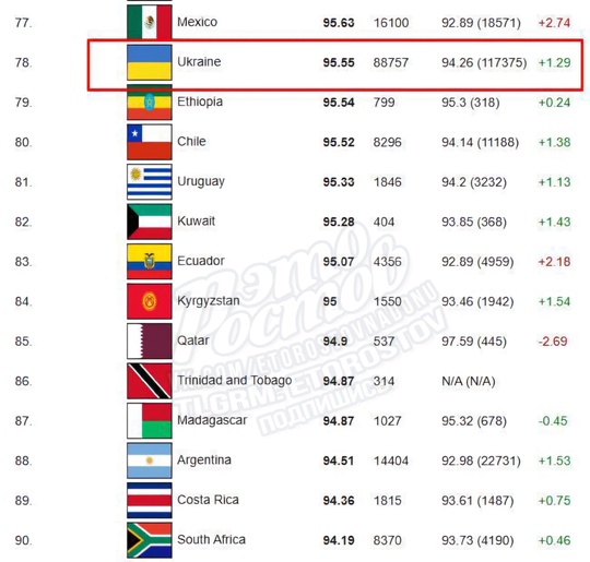 🏆 Россия заняла 6 место в мировом рейтинге IQ. Украина на 78 месте - последнее среди стран Европы

Китайцы,..