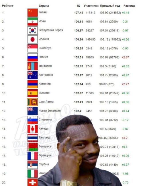 🏆 Россия заняла 6 место в мировом рейтинге IQ. Украина на 78 месте - последнее среди стран Европы

Китайцы,..