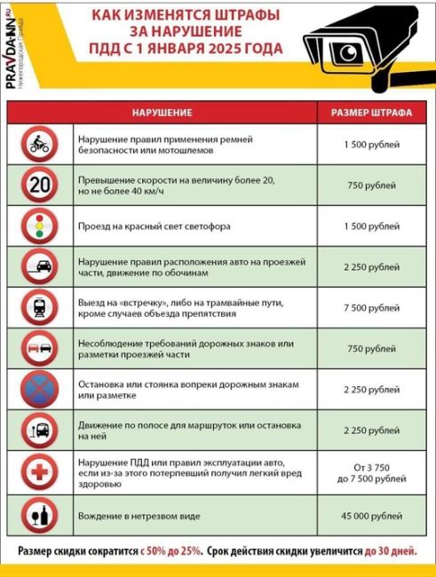 С сегодняшнего дня увеличиваются штрафы за большинство дорожных..