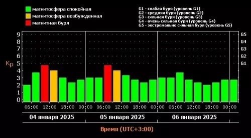 Ожидаются солнечные штормы: магнитная буря вновь накроет Омск

Омичей ждут неспокойные праздничные дни..