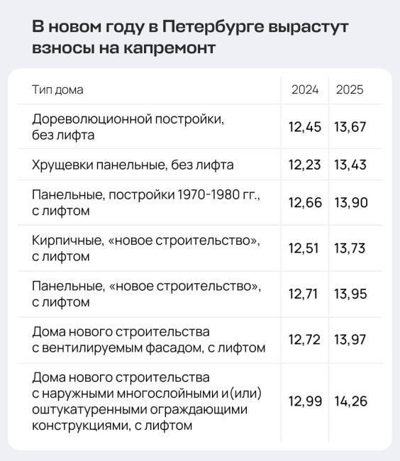 В Петербурге выросли взносы на капремонт

Под шумок новогодних праздников на сайте Смольного появилось..